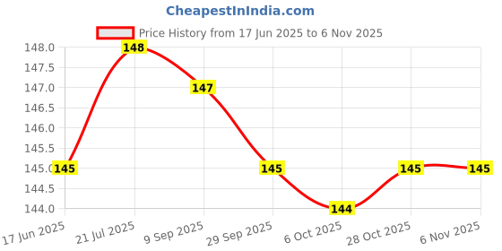 flipkart.com sv kitchenware Hot Pot stand for Kitchen | steel cooker stand | Dining table steel stand Steel Trivet sv kitchenware Price History Graph from 17 Jun 2025 to 2 Nov 2025