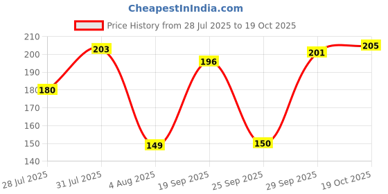 flipkart.com kitdor Hot Pot stand for Kitchen | steel cooker stand | Dining table steel stand Steel Trivet kitdor Price History Graph from 28 Jul 2025 to 19 Oct 2025