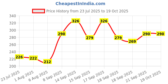 flipkart.com bhati HOT POT STAND PACK OF 6 STEEL Trivet bhati Price History Graph from 23 Jul 2025 to 19 Oct 2025