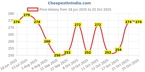 flipkart.com puno Hot Pot stand Utensil Kitchen Rack Steel mirror Trivet puno Price History Graph from 18 Jun 2025 to 25 Oct 2025
