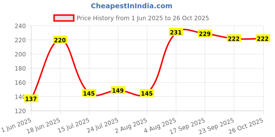 flipkart.com prapti HOT POT STAND,COOKER JALI, STEAMER RING GLOSSY Trivet prapti Price History Graph from 1 Jun 2025 to 26 Oct 2025