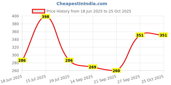 flipkart.com prapti HOT POT STAND,COOKER JALI,STEAMER RING GLOSSY Trivet prapti Price History Graph from 18 Jun 2025 to 25 Oct 2025