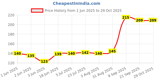 flipkart.com urbanware Hot Pot Stand/Ring i Trivet Hot Mate - Casserole Stand/Hot & Cold Cauldron Stand/Stainless Steel Heat Resistant Hot Pan/Pot Stand - Set of 3 Mirorr Trivet urbanware Price History Graph from 1 Jun 2025 to 29 Oct 2025