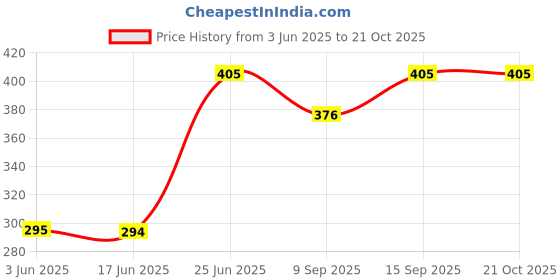 flipkart.com rentoor HOT PRICE PORTABLE LIGHTWEIGHT DYANMIC BASS SOUND GAMING SPORTRS HEADPHONE Bluetooth Headset rentoor Price History Graph from 3 Jun 2025 to 21 Oct 2025