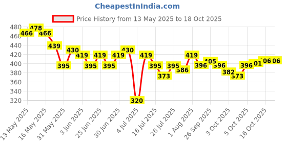 flipkart.com afaraxia hot red Nail Polish Long Lasting Smooth Matte Finish afaraxia Price History Graph from 13 May 2025 to 18 Oct 2025