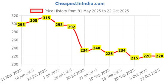 flipkart.com latixmat HOT RED SUPER STAY NAIL PAINT & GLITTER MULTI USE EYE SHADOW POWDER latixmat Price History Graph from 31 May 2025 to 22 Oct 2025