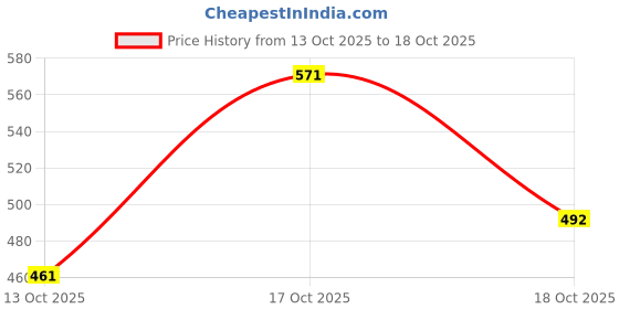 flipkart.com mithali Hot Rio Cassrole Cookware and Serve Cassrole105 Cook and Serve Casserole mithali Price History Graph from 13 Oct 2025 to 18 Oct 2025
