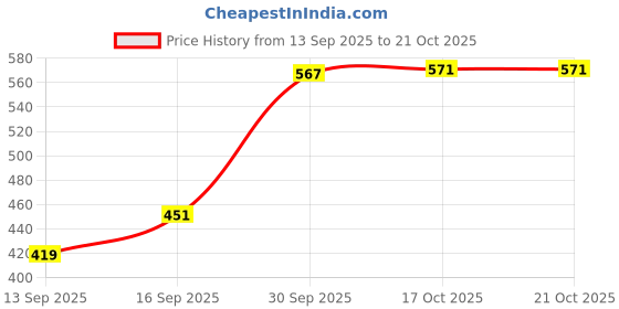 flipkart.com mithali Hot Rio Cassrole Cookware and Serve Cassrole113 Cook and Serve Casserole mithali Price History Graph from 13 Sep 2025 to 21 Oct 2025