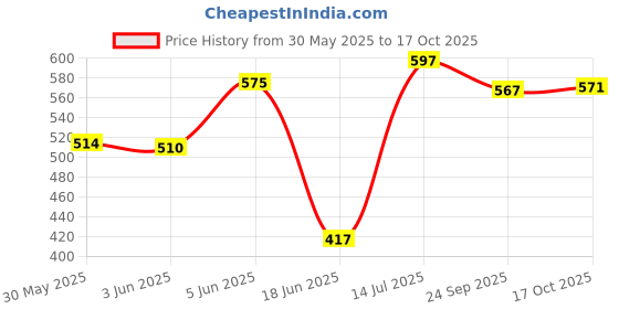 flipkart.com mithali Hot Rio Cassrole Cookware and Serve Cassrole119 Cook and Serve Casserole mithali Price History Graph from 30 May 2025 to 17 Oct 2025