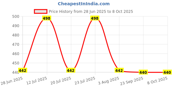 flipkart.com Hot Rio Cassrole Cookware and Serve Cassrole12 Cook and Serve Casserole Price History Graph from 28 Jun 2025 to 8 Oct 2025