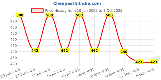 flipkart.com Hot Rio Cassrole Cookware and Serve Cassrole13 Cook and Serve Casserole Price History Graph from 19 Jun 2025 to 7 Oct 2025