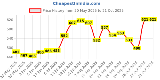flipkart.com mithali Hot Rio Cassrole Cookware and Serve Cassrole134 Cook and Serve Casserole mithali Price History Graph from 30 May 2025 to 21 Oct 2025