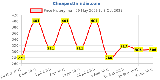 flipkart.com Hot Rio Cassrole Cookware and Serve Cassrole17 Cook and Serve Casserole Price History Graph from 29 May 2025 to 8 Oct 2025