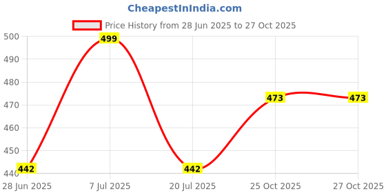 flipkart.com Hot Rio Cassrole Cookware and Serve Cassrole39 Cook and Serve Casserole Price History Graph from 28 Jun 2025 to 26 Oct 2025