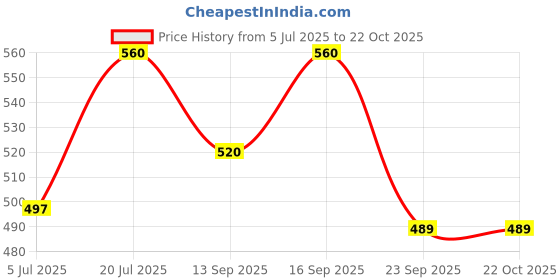 flipkart.com mithali Hot Rio Cassrole Cookware and Serve Cassrole93 Cook and Serve Casserole mithali Price History Graph from 5 Jul 2025 to 21 Oct 2025