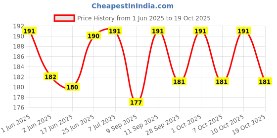 flipkart.com thermocare Hot Rubber Water Bottle Non- Electrical 2000 ml Hot Water Bag thermocare Price History Graph from 1 Jun 2025 to 19 Oct 2025