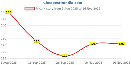 flipkart.com alafi Hot Sale Capital Alphabets Letters Learning Educational Puzzle Toy for Kids-5 alafi Price History Graph from 5 Aug 2025 to 15 Nov 2025