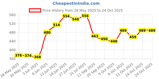 flipkart.com looknlvesports Hot Sale Dancing Princess Doll Elsa Anna Doll |Wings Action Figure Rotating Light Music Model Dolls For Kids Learning & Educational Toy looknlvesports Price History Graph from 28 May 2025 to 23 Oct 2025