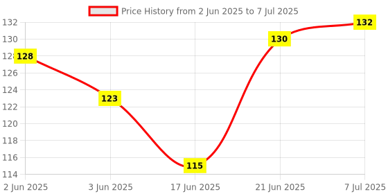 flipkart.com gamloid Hot Sale Geometrics Square Educational Learning Toys Sorter Stacking Block Game gamloid Price History Graph from 2 Jun 2025 to 7 Jul 2025