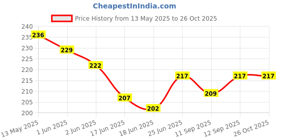 flipkart.com cool indians HOT SALE HAND GRIP EXERCISER/STRENGTHENER FOR MEN & WOMEN FITNESS GRIPPER Fitness Accessory Kit Kit cool indians Price History Graph from 13 May 2025 to 26 Oct 2025