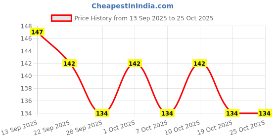 flipkart.com ritskart Hot Sale Hindi Vowel Alphabets Picture Knobs Learning Educational Board Kids ritskart Price History Graph from 13 Sep 2025 to 24 Oct 2025