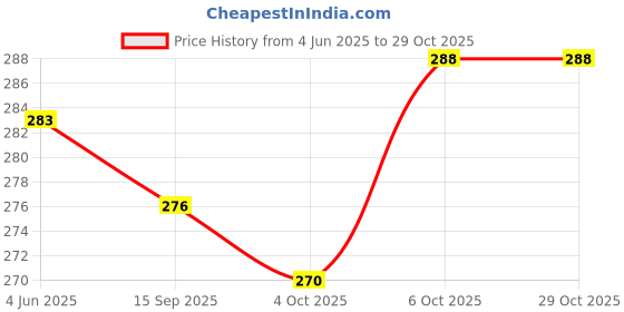 flipkart.com looknlvesports Hot Sale Musical Car Rotate 360 With Flashing Light & Music With Multicolor Lighting 3+ Years Learning |Educational |Stand Car looknlvesports Price History Graph from 4 Jun 2025 to 29 Oct 2025