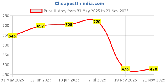 flipkart.com shivexim HOT SELL USB Rechargeable Bicycle Light Waterproof Quick Release Bike Front Light Speaker Touch Switch Bicycle Light LED Front Light LED Front Light shivexim Price History Graph from 31 May 2025 to 20 Nov 2025