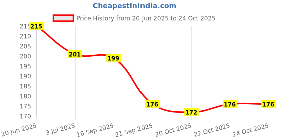 flipkart.com ugs Hot Selling 2023 Nail Builder Gel Nail Art UV Soak off builder gel ugs Price History Graph from 20 Jun 2025 to 23 Oct 2025