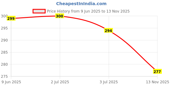 flipkart.com radhey preet Hot Selling & Trending Flipkart Recommended Nylon Waterproof Material Stationery Storage Case With Bright Colors & Theme, Daily Use For Kids, Students. RP682 Art Polyester Pencil Box radhey preet Price History Graph from 9 Jun 2025 to 13 Nov 2025