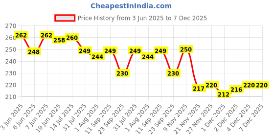 flipkart.com asjs Hot Selling Reversible Cute Plush Big Ears Bunny Premium Quality- 35 cm asjs Price History Graph from 3 Jun 2025 to 7 Dec 2025