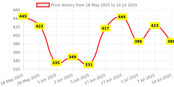 flipkart.com revive HOT SELLING TRENDING 54PCS JENGAA WOODEN BLOCK STACKING GAME WITH 4 DICES(9inch) Board Game Accessories revive Price History Graph from 18 May 2025 to 14 Jul 2025