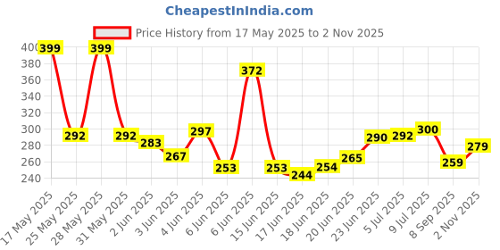 flipkart.com wecan fashion HOT SELLING TRENDING HEAVY QUALITY MADE IDEAL FOR BOYS&GIRL STATIONERY ORGANIZER SPACEMAN ASTRONAUT THEME MULTI LAYER MULTIPLE BUTTONS PLASTIC COMPASS BOX Art Metal Pencil Box wecan fashion Price History Graph from 17 May 2025 to 2 Nov 2025
