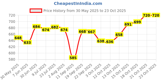 flipkart.com manau Hot Serve Double Wall Insulated Hot Pot Stainless Steel Casserole with Steel Lid (3500ML,Weight-1.4 Kgs) Serve Casserole manau Price History Graph from 30 May 2025 to 22 Oct 2025