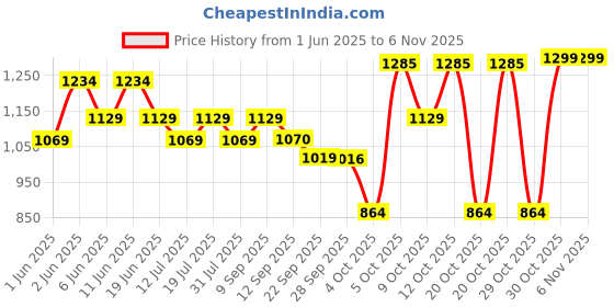 flipkart.com li-ning Hot Shot Badminton li-ning Price History Graph from 1 Jun 2025 to 3 Nov 2025