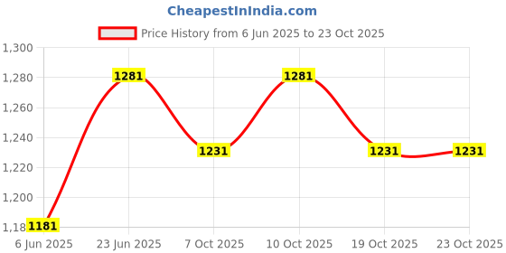flipkart.com li-ning Hot Shot Badminton Kit Bag li-ning Price History Graph from 6 Jun 2025 to 23 Oct 2025