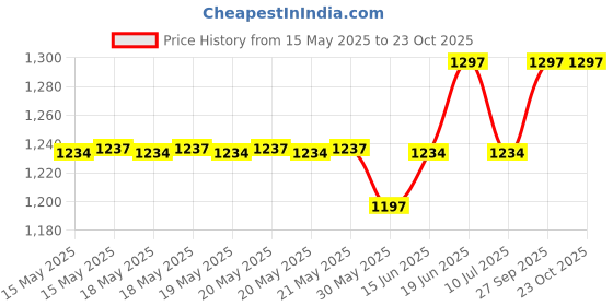 flipkart.com li-ning Hot Shot Badminton Kit Bag li-ning Price History Graph from 15 May 2025 to 22 Oct 2025