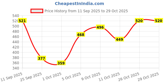 flipkart.com bblunt Hot Shot Finish Spray For Radiant Shine - 200 ml Hair Styler bblunt Price History Graph from 11 Sep 2025 to 29 Oct 2025