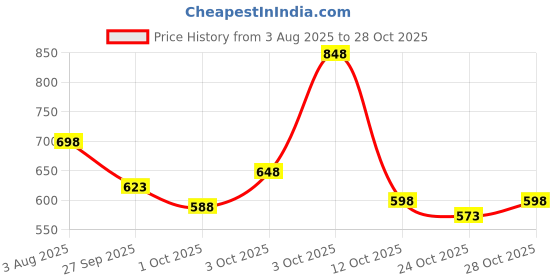 flipkart.com bblunt Hot Shot Heat Protection Mist with Grapeseed Oil & Provitamin B5 Hair Styler bblunt Price History Graph from 3 Aug 2025 to 28 Oct 2025