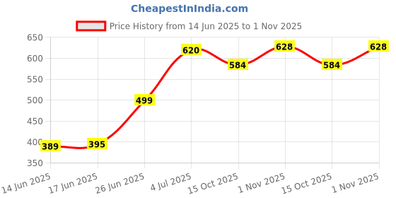 flipkart.com lexico Hot Stainless Steel Roti Press, Papad/Khakhra/Chapati Maker Manual Dough Press lexico Price History Graph from 14 Jun 2025 to 1 Nov 2025