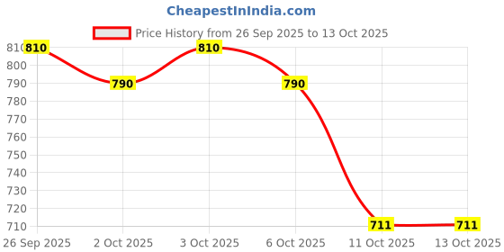 flipkart.com orient electric Hot Star 1000 W Shock Proof Immersion Heater Rod orient electric Price History Graph from 26 Sep 2025 to 13 Oct 2025