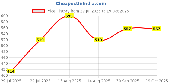 flipkart.com lky Hot Steel Puri Maker Hand Press Machine Roti/Chapati/Papad/Khakhra/Poori Presser Manual Dough Press lky Price History Graph from 29 Jul 2025 to 17 Oct 2025