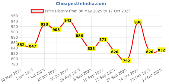 flipkart.com cello Hot Stuff 3 Containers Lunch Box cello Price History Graph from 30 May 2025 to 17 Oct 2025