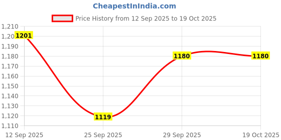 flipkart.com cello Hot Stuff 4 Containers Lunch Box cello Price History Graph from 12 Sep 2025 to 19 Oct 2025