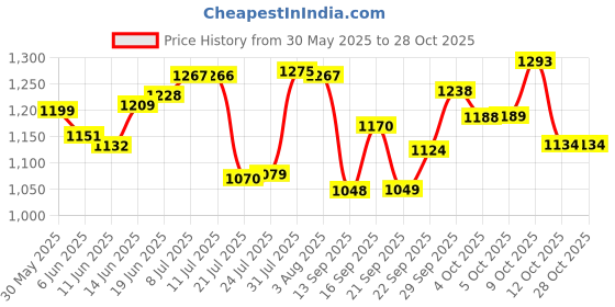 flipkart.com cello hot stuff 4 stainless steel lunch box 4 Containers Lunch Box cello Price History Graph from 30 May 2025 to 28 Oct 2025