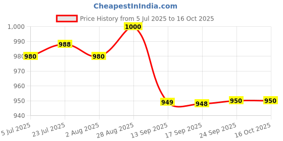 flipkart.com aghnaya Hot Tea Flask 5 Liters, Medium Size I Easy to Carry & Ideal for Travel Water jug 5000 ml Flask aghnaya Price History Graph from 5 Jul 2025 to 16 Oct 2025