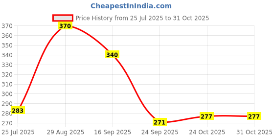 flipkart.com physiogears Hot therapy hydrocollator Physiotherapy Moist Heat Pack Size 22*7 Heating Pad Supporter physiogears Price History Graph from 25 Jul 2025 to 31 Oct 2025