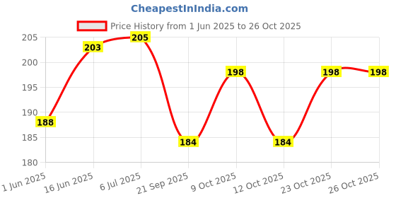 flipkart.com sitrus hot warm bag printed electronic bag electrical 1 L Hot Water Bag sitrus Price History Graph from 1 Jun 2025 to 26 Oct 2025