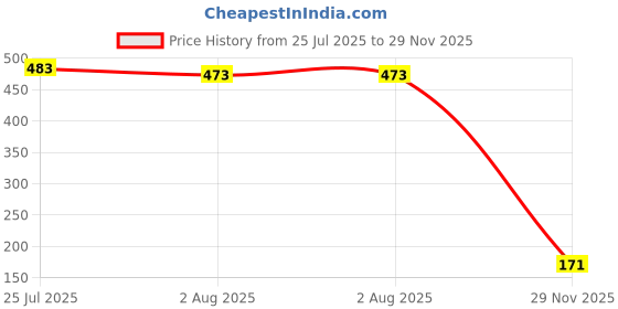 flipkart.com crescent Hot Warm Bottle Non Rechargeable Non Electric 1 L Hot Water Bag crescent Price History Graph from 25 Jul 2025 to 29 Nov 2025