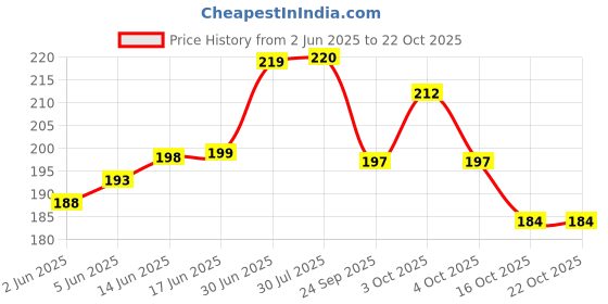 flipkart.com mahi HOT WATER BAG cooling pad 1 L Hot Water Bag mahi Price History Graph from 2 Jun 2025 to 21 Oct 2025