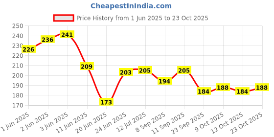 flipkart.com madmex Hot Water Bag, Electric Heating Gel Pad-Heat Pouch Hot Water Bottle Bag 2 L Electrical 2 L Hot Water Bag madmex Price History Graph from 1 Jun 2025 to 23 Oct 2025